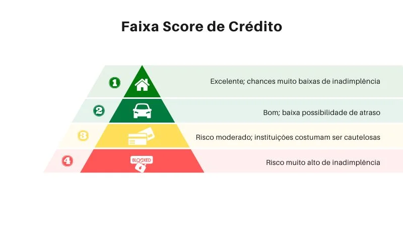 Como funciona o score de crédito Infográfico mostrando como funciona o score de crédito, com faixas de pontuação de 0 a 1000 e cores indicativas de risco